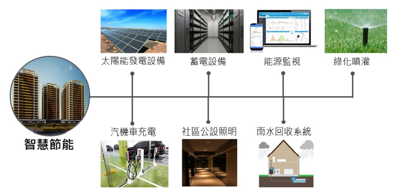 特色項目-節能減碳 特色項目-節能減碳