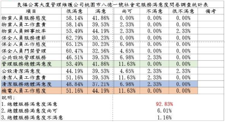 八德一號社會住宅住戶滿意度調查表 八德一號社會住宅住戶滿意度調查表