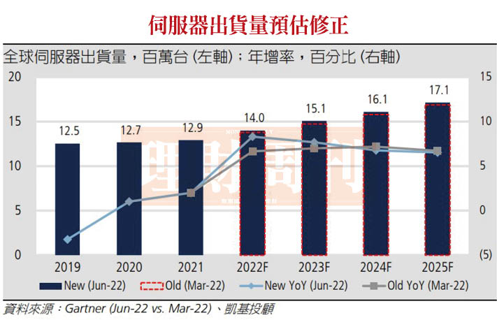 伺服器出貨量預估修正 伺服器出貨量預估修正