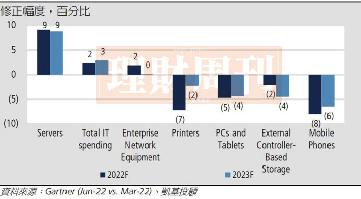 全球IT支出預估修正 全球IT支出預估修正