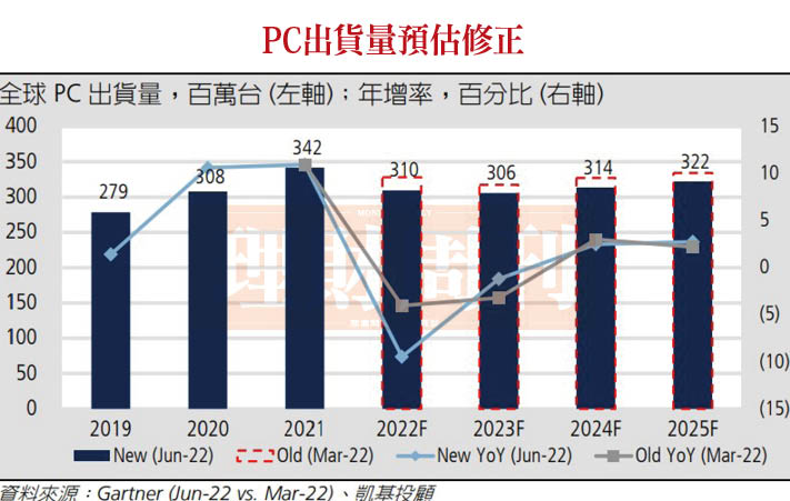 PC出貨量預估修正 PC出貨量預估修正