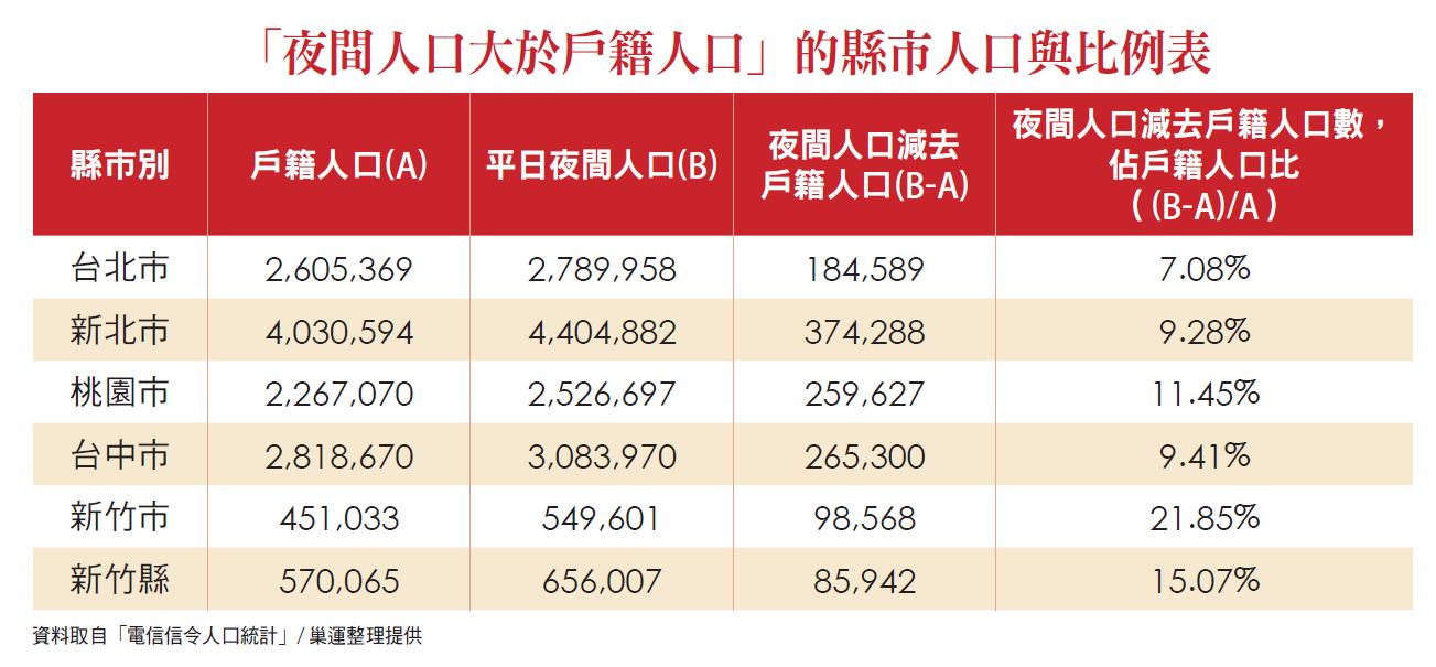 「夜間人口大於戶籍人口」的縣市人口與比例表