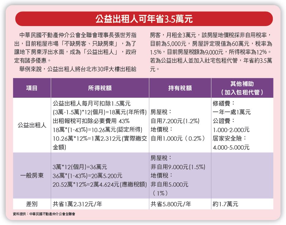 公益出租人可年省3.5萬元