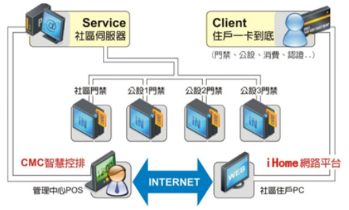 公共設施預約管理暨門禁管理系統架構圖 公共設施預約管理暨門禁管理系統架構圖