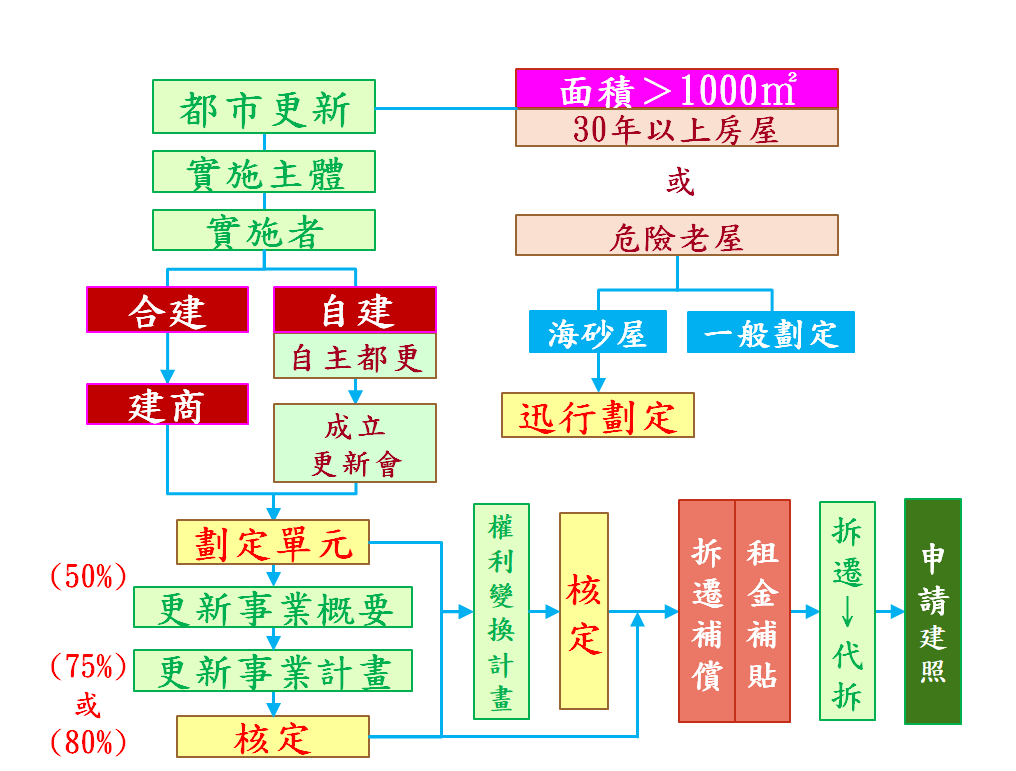 圖1：都市更新實施