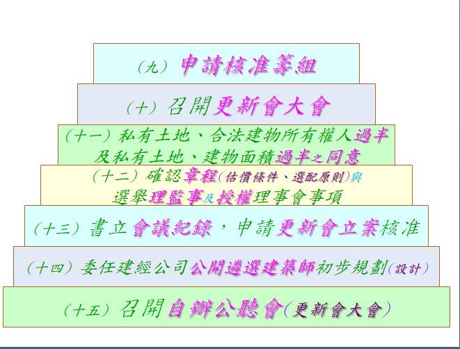 圖2：自力更新的程序