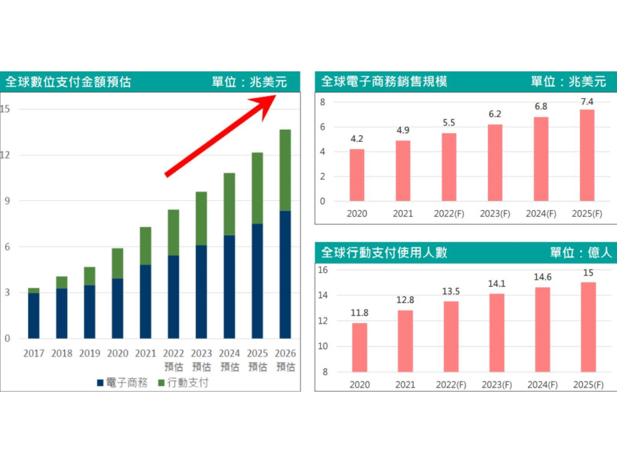 圖1：數位支付商機趨勢