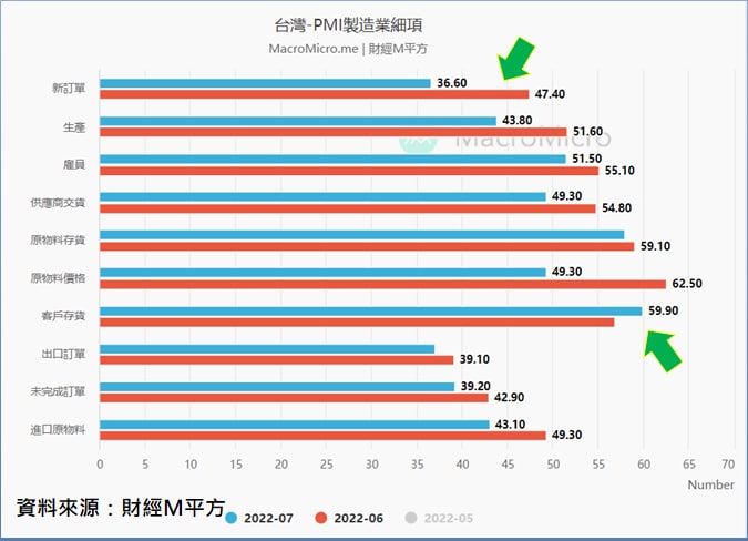 台灣PMI製造業細項 台灣PMI製造業細項