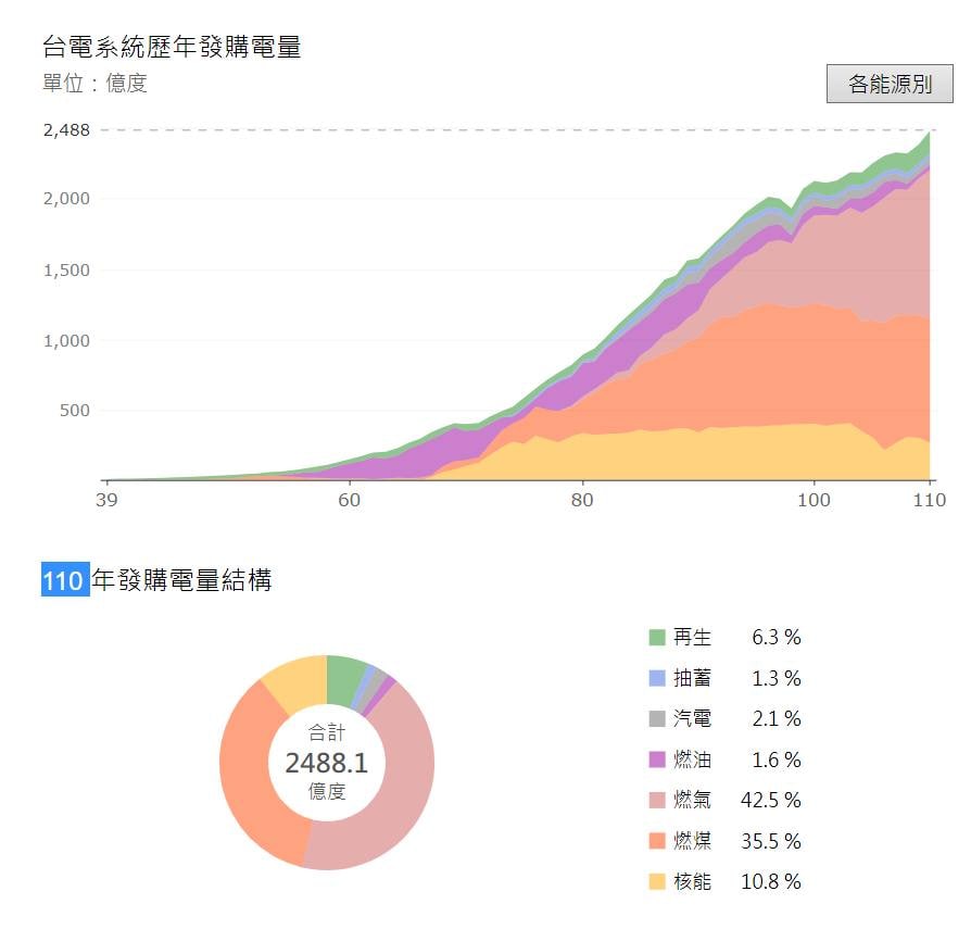 台電系統歷年發購電量 台電系統歷年發購電量