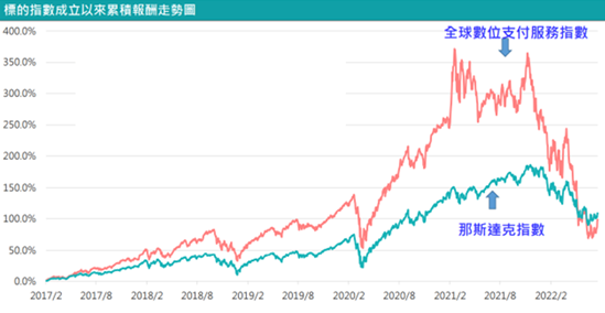 圖2：全球數位支付指數與股市報酬比較