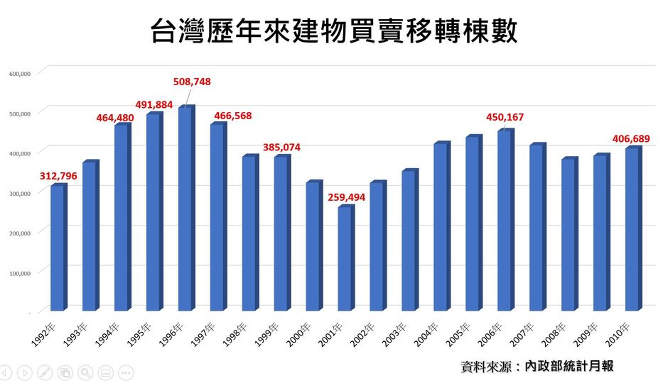圖1：台灣歷年移轉棟數