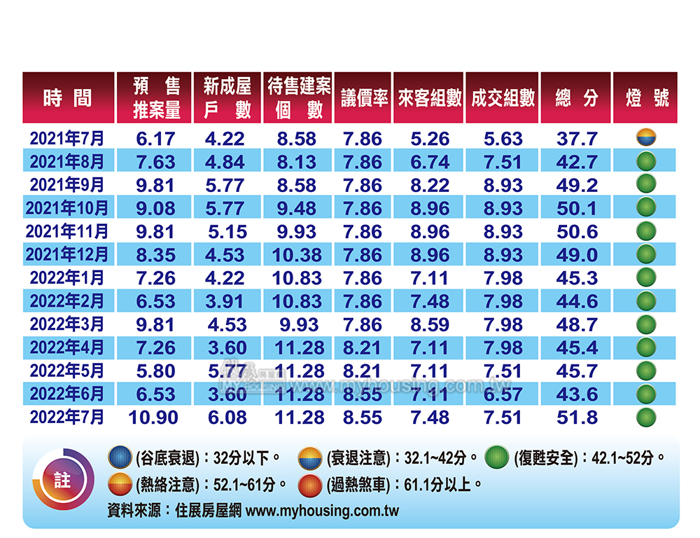 圖3：住展風向球(2022年7月)