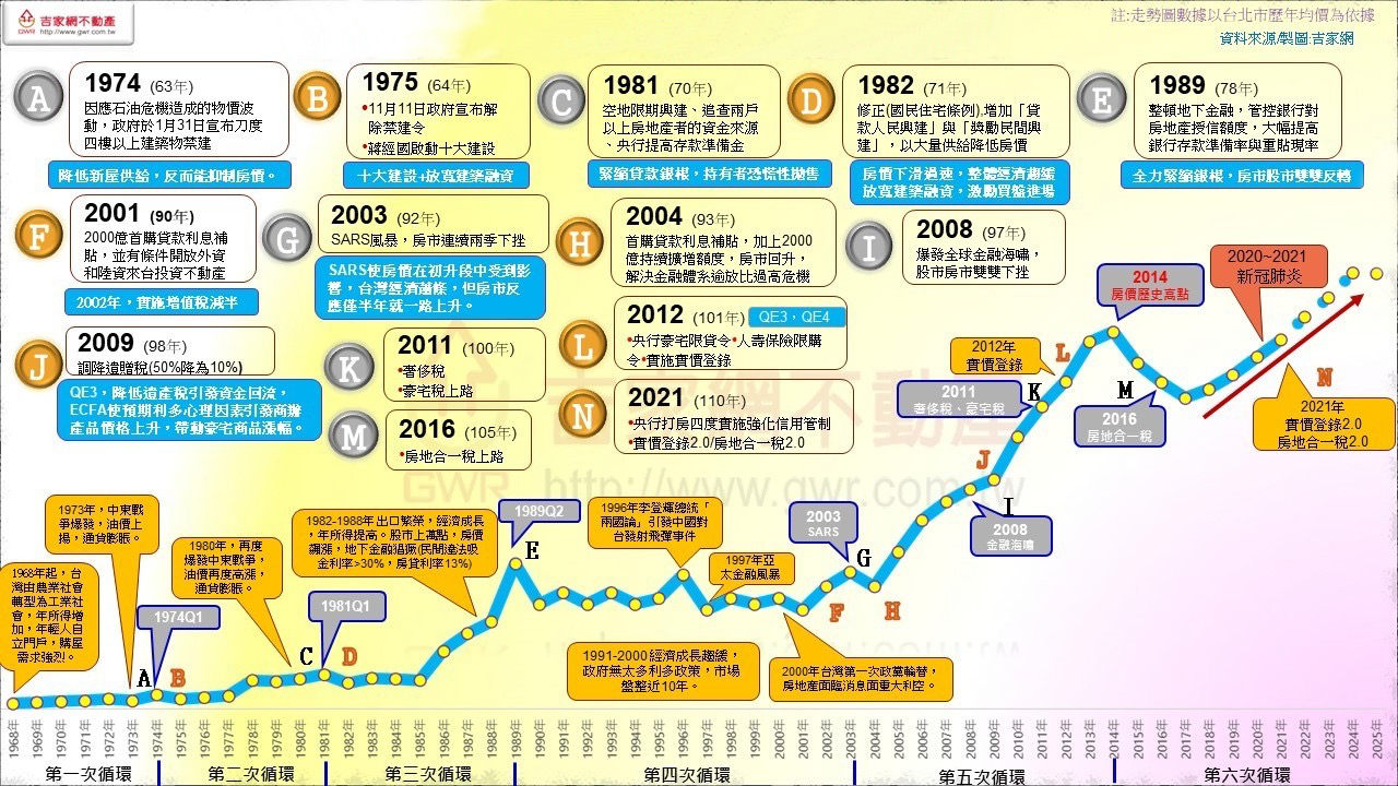 圖2：台灣房地產六大循環走勢圖