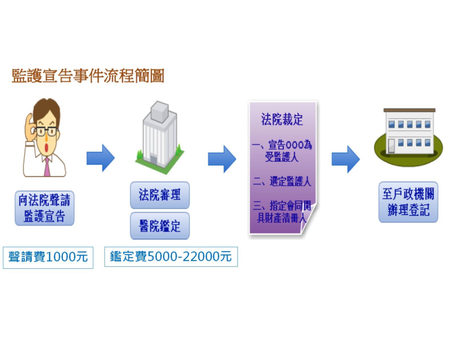 監護宣告事件流程簡圖