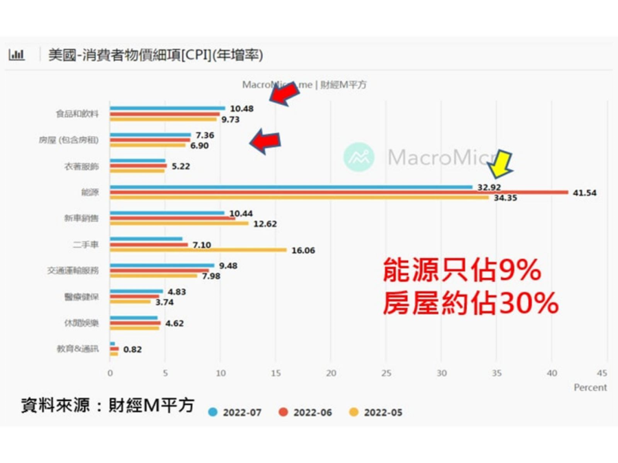 CPI消費者物價細項