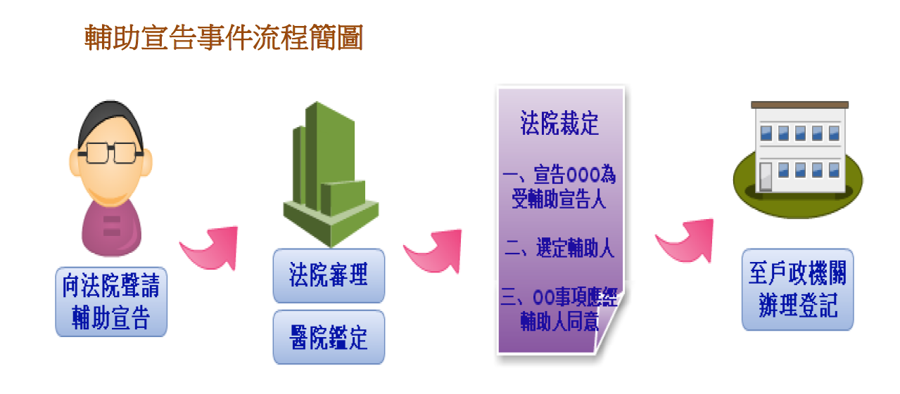輔助宣告事件流程簡圖