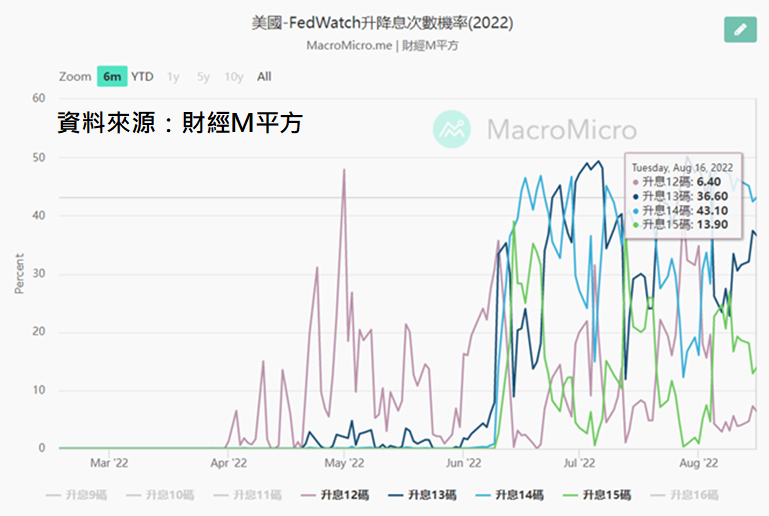 FedWatch升降息次數機率