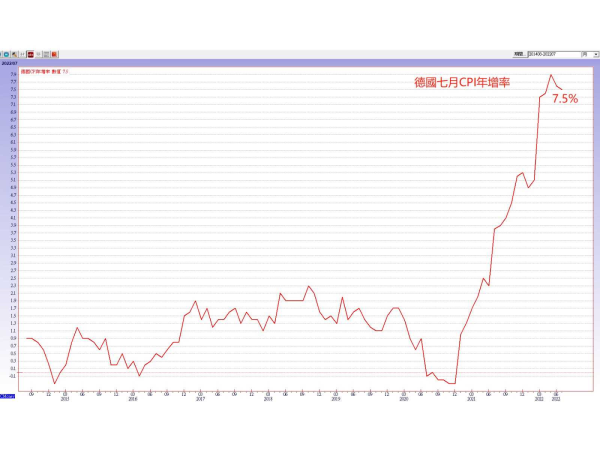 德國七月CPI年增率