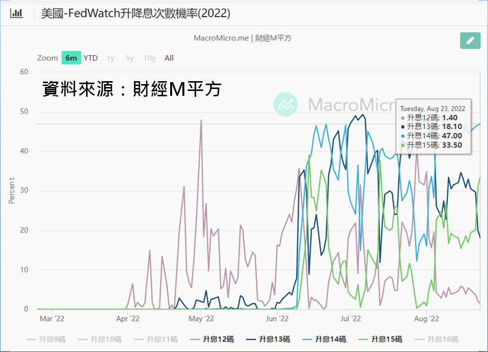 F e d W a t c h 升 降 息 次 數 機 率 