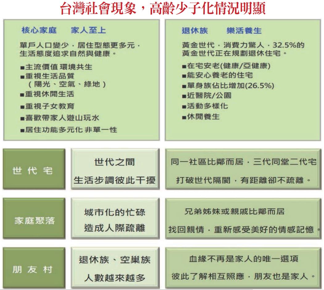 台 灣 社 會 現 象 ， 高 齡 少 子 化 情 況 明 顯 