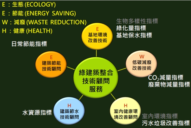 黃 金 級 綠 建 築 - 目 前 申 請 7 項 指 標 