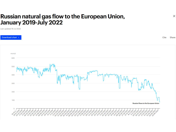 歐洲的天然氣危機，其實敲響的是美國經濟衰退的警鐘