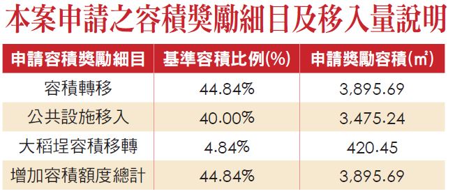 本 案 申 請 之 容 積 獎 勵 細 目 及 移 入 量 說 明 
