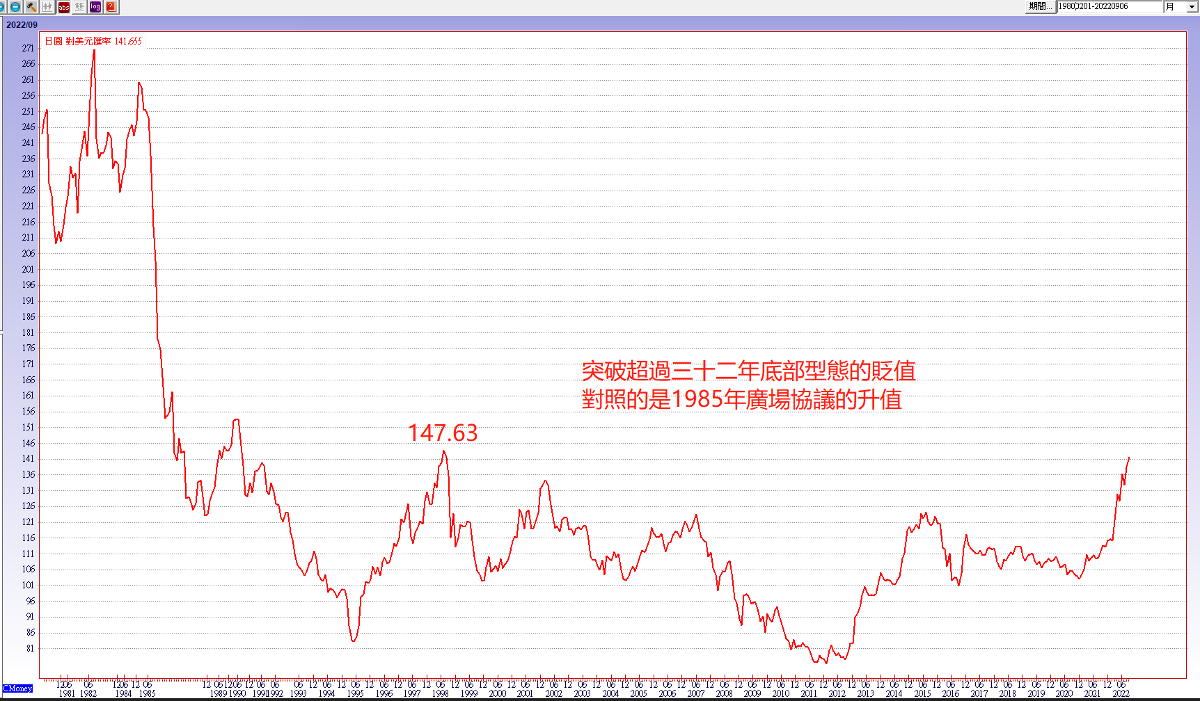 日 圓 對 美 元 匯 率 
