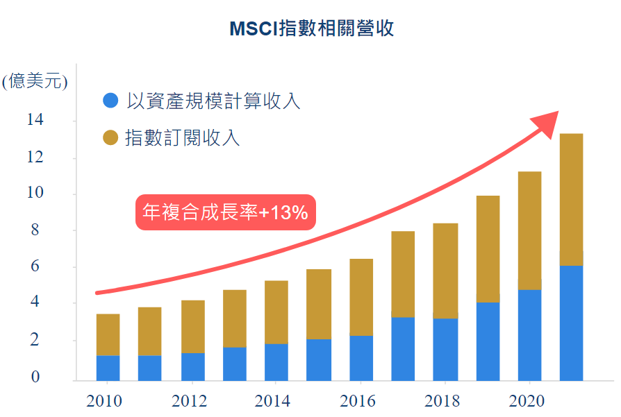 金 融 數 據 公 司 營 收 表 現 