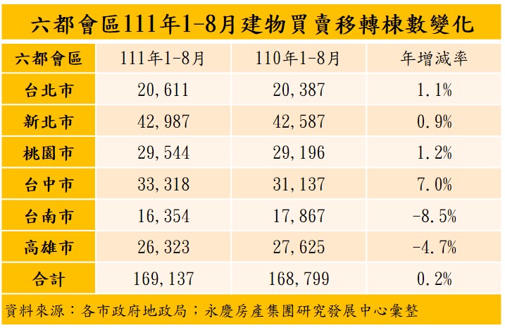 六 都 會 區 1 1 1 年 1 - 8 月 建 物 買 賣 移 轉 棟 數 變 化 六 都 會 區 1 1 1 年 1 - 8 月 建 物 買 賣 移 轉 棟 數 變 化
