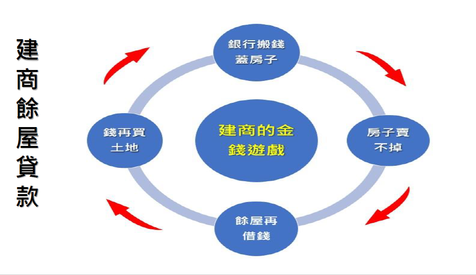 圖 2 : 建 商 餘 屋 貸 款 圖 2 : 建 商 餘 屋 貸 款