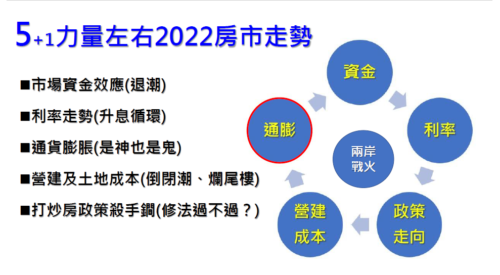 圖 3 : 5 + 1 力 量 左 右 2 0 2 2 房 市 走 勢 圖 3 : 5 + 1 力 量 左 右 2 0 2 2 房 市 走 勢