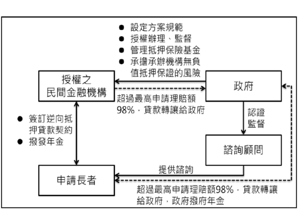 美國HECM推動運作架構示意圖(資料來源：國土規劃及不動產資訊中心「臺北市『以房養老』實驗暨服務方案」總結報告書，105年，第7頁。)