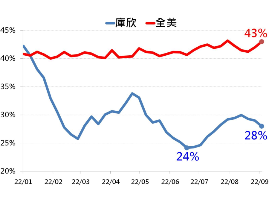 美國原油庫存空間使用率