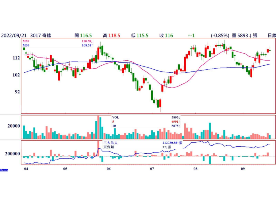 奇鋐(3017) 量縮震盪時低進