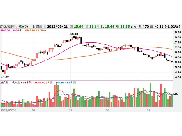 群益深証中小(00643)