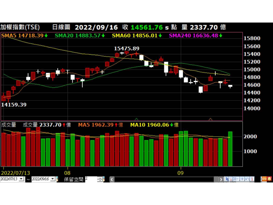 台灣加權指數走勢圖