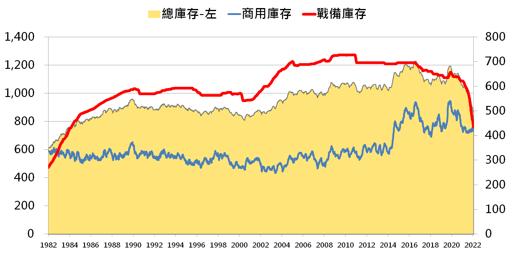 美 國 原 油 庫 存 狀 況 ( 百 萬 桶 ) 