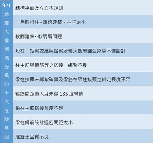 圖 1 : 十 大 危 險 基 因 圖 1 : 十 大 危 險 基 因