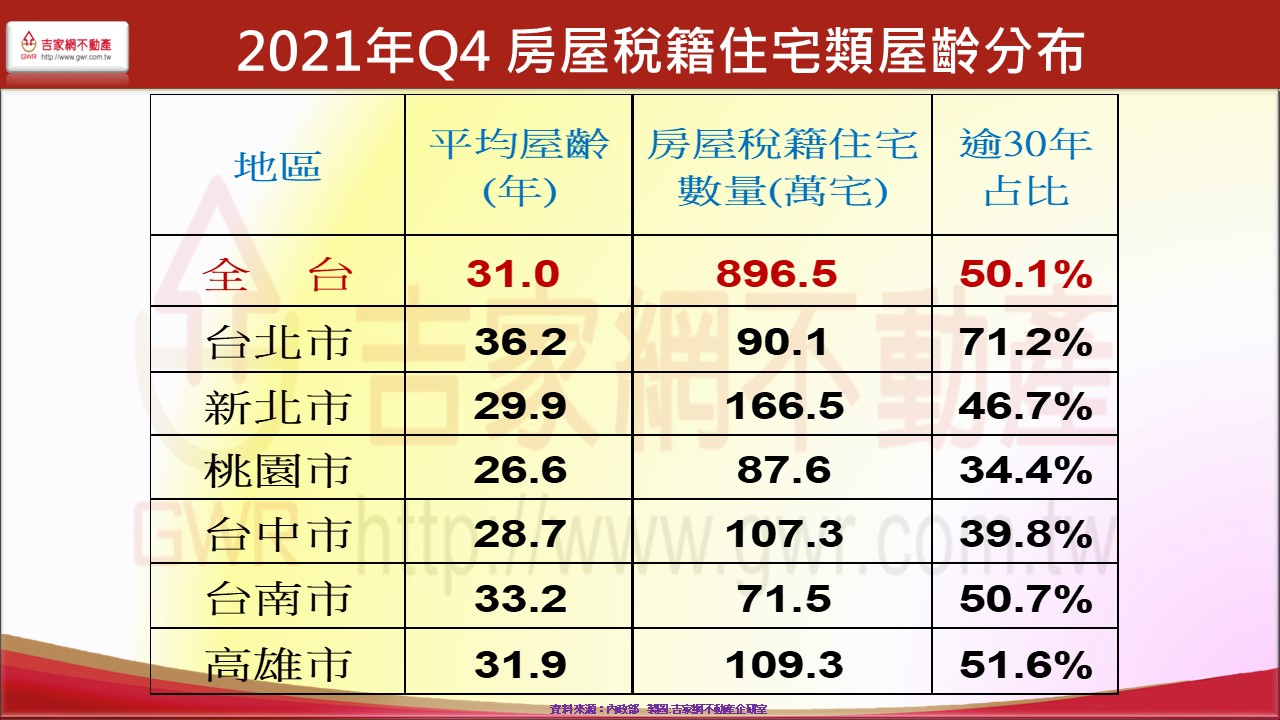 表 1 : 2 0 2 1 年 Q 4 _ 房 屋 稅 籍 住 宅 類 屋 齡 分 布 表 1 : 2 0 2 1 年 Q 4 _ 房 屋 稅 籍 住 宅 類 屋 齡 分 布