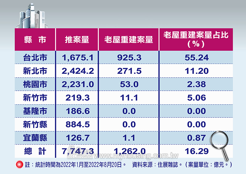 表 2 ： 北 台 灣 老 屋 重 建 案 量 統 計 