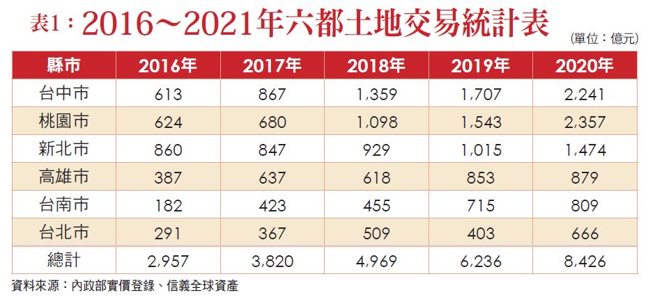 表 1 : 2 0 1 6 ~ 2 0 2 1 年 六 都 土 地 交 易 統 計 表 表 1 : 2 0 1 6 ~ 2 0 2 1 年 六 都 土 地 交 易 統 計 表
