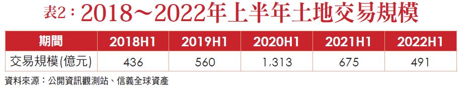 表 2 : 2 0 1 8 ~ 2 0 2 2 年 上 半 年 土 地 交 易 規 模 表 2 : 2 0 1 8 ~ 2 0 2 2 年 上 半 年 土 地 交 易 規 模
