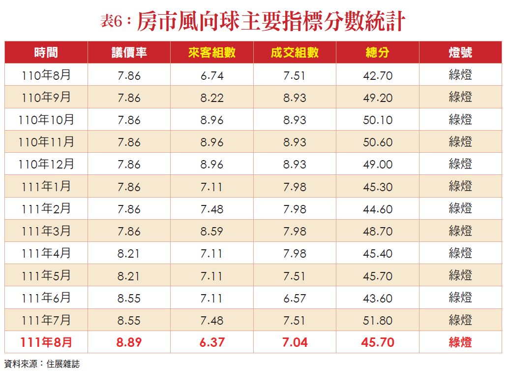 表 6 : 房 市 風 向 球 主 要 指 標 分 數 統 計 表 6 : 房 市 風 向 球 主 要 指 標 分 數 統 計