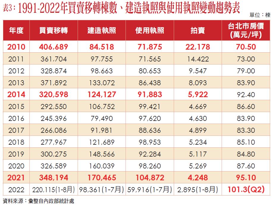 表 3 : 1 9 9 1 - 2 0 2 2 年 買 賣 移 轉 棟 數 、 建 造 執 照 與 使 用 執 照 變 動 趨 勢 表 表 3 : 1 9 9 1 - 2 0 2 2 年 買 賣 移 轉 棟 數 、 建 造 執 照 與 使 用 執 照 變 動 趨 勢 表