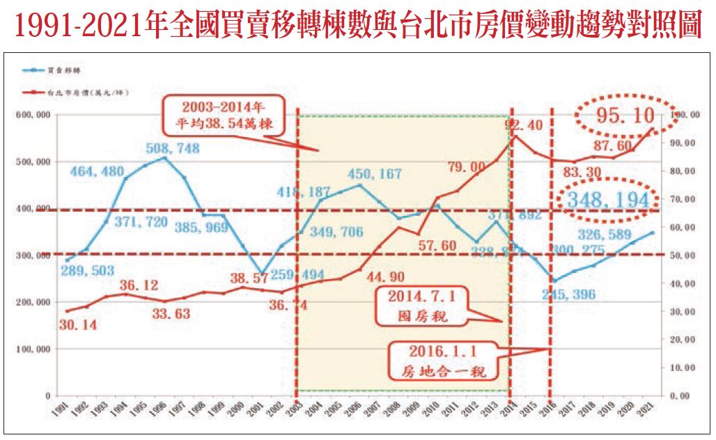 1 9 9 1 - 2 0 2 1 年 全 國 買 賣 移 轉 棟 數 與 台 北 市 房 價 變 動 趨 勢 對 照 圖 1 9 9 1 - 2 0 2 1 年 全 國 買 賣 移 轉 棟 數 與 台 北 市 房 價 變 動 趨 勢 對 照 圖