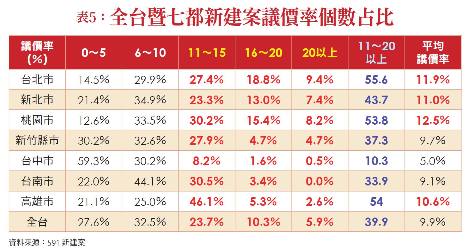 表 5 : 全 台 暨 七 都 新 建 案 議 價 率 個 數 占 比 表 5 : 全 台 暨 七 都 新 建 案 議 價 率 個 數 占 比