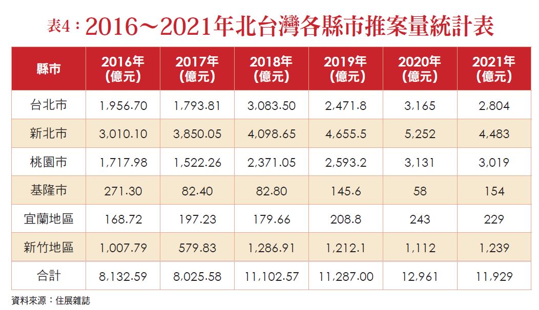 表 4 : 2 0 1 6 ~ 2 0 2 1 年 北 台 灣 各 縣 市 推 案 量 統 計 表 表 4 : 2 0 1 6 ~ 2 0 2 1 年 北 台 灣 各 縣 市 推 案 量 統 計 表