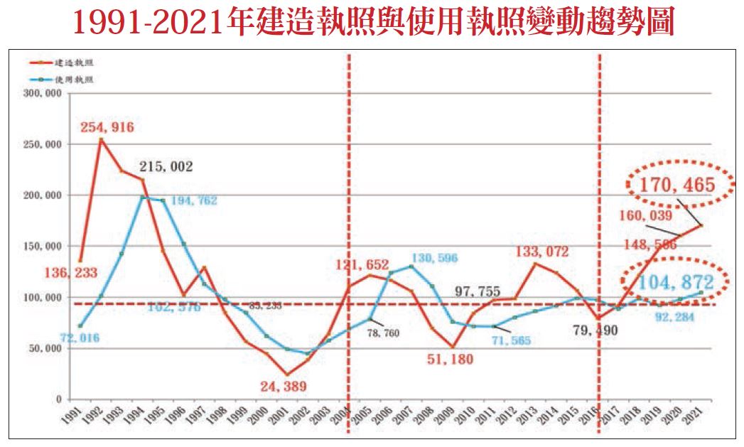 1 9 9 1 - 2 0 2 1 年 建 造 執 照 與 使 用 執 照 變 動 趨 勢 圖 1 9 9 1 - 2 0 2 1 年 建 造 執 照 與 使 用 執 照 變 動 趨 勢 圖