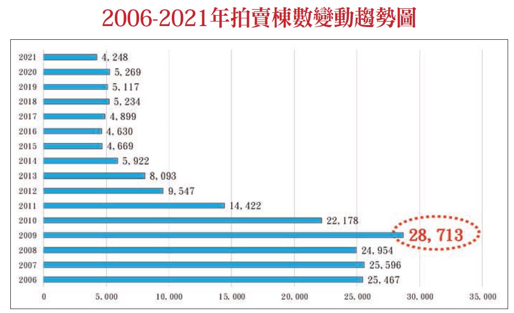 2 0 0 6 - 2 0 2 1 年 拍 賣 棟 數 變 動 趨 勢 圖 2 0 0 6 - 2 0 2 1 年 拍 賣 棟 數 變 動 趨 勢 圖